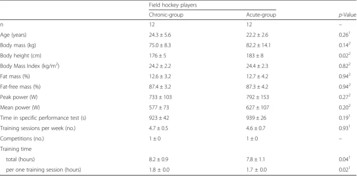 Table 1 Baseline characteristics and typical structure of training loads in tested athletes during chronic and acute supplementation period