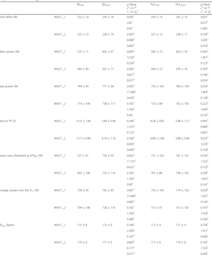 Table 2 Results of Wingate anaerobic test before (WAnT_1) and after (WAnT_2) hockey-specific performance test – chronic supplementation strategy