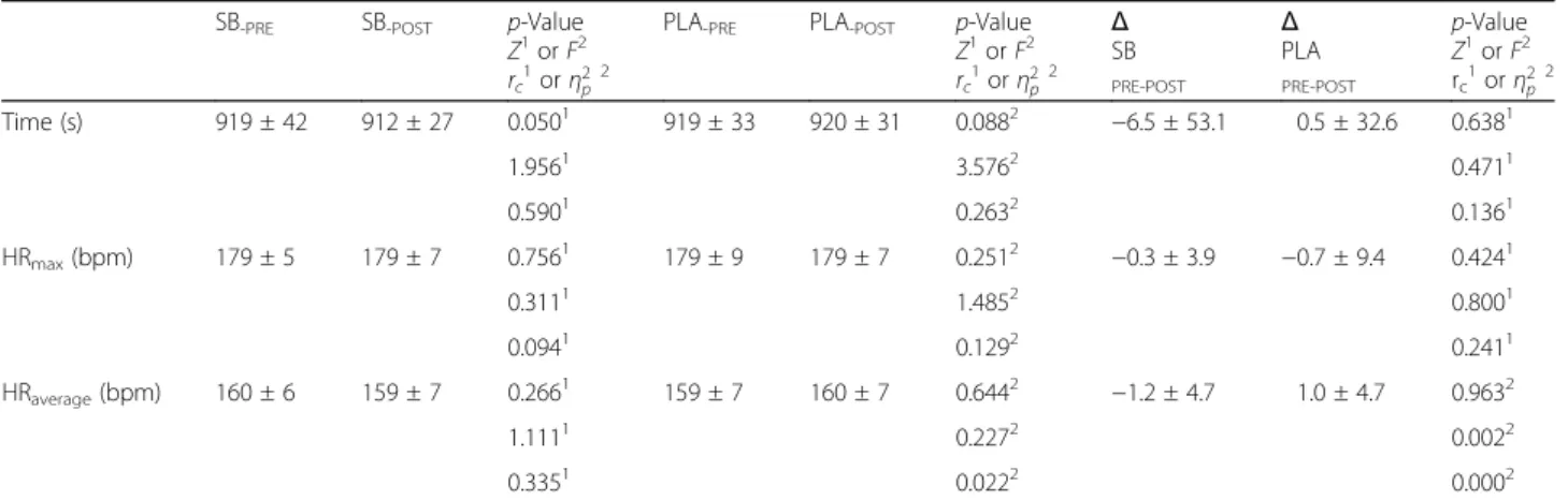 Table 3 Results in hockey-specific performance test – chronic supplementation strategy