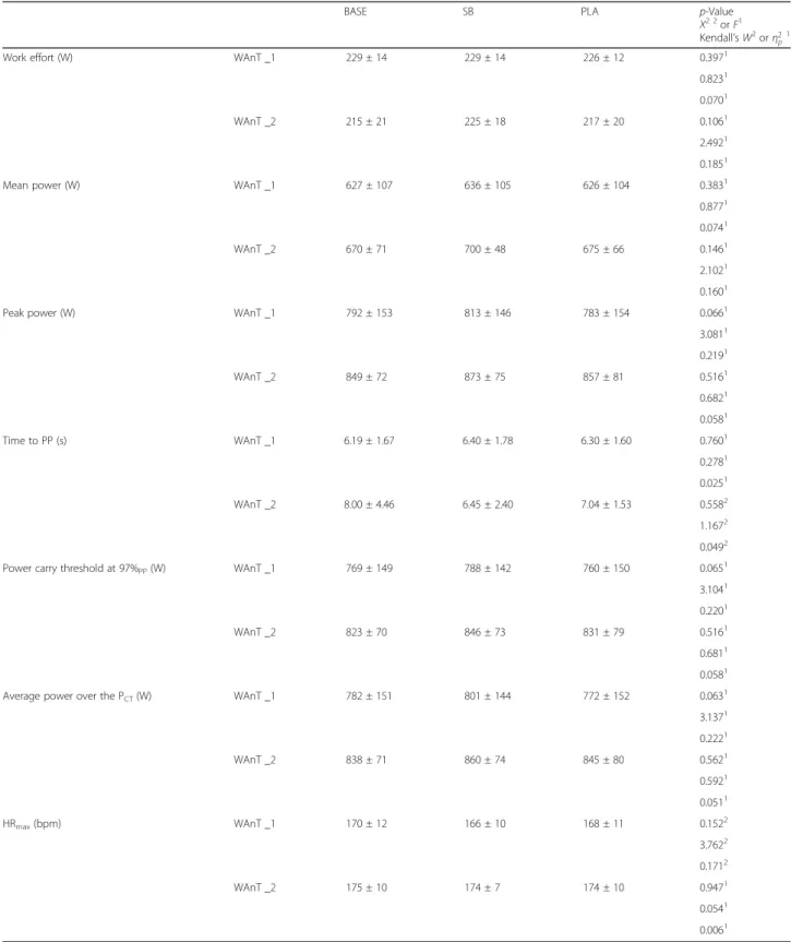 Table 4 Results of Wingate anaerobic test before (WAnT_1) and after (WAnT_2) hockey-specific performance test – acute supplementation strategy