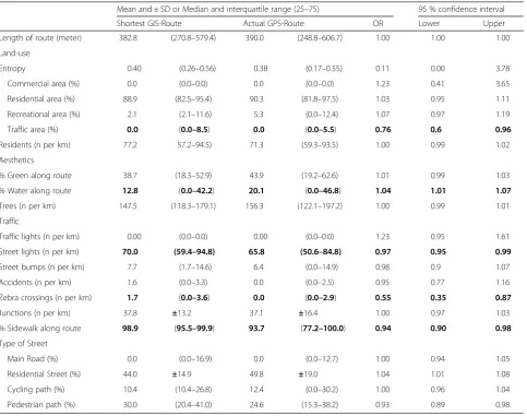 Table 3 Descriptive statistics of the shortest traveled walking and cycling routes of 176 children