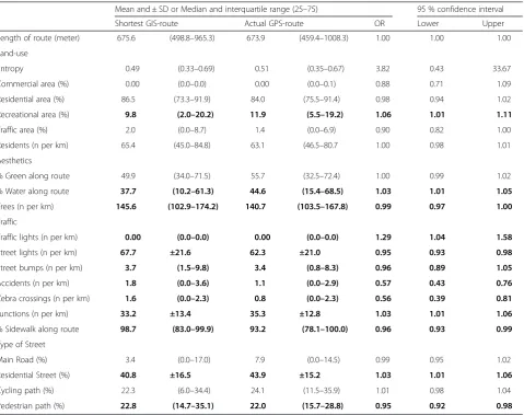 Table 5 Characteristics of shortest cycling routes compared to characteristics of actual cycling routes