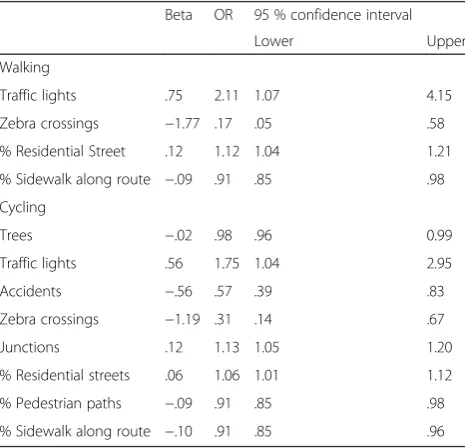 Table 6 Final multivariate models for actual walking andcycling routes