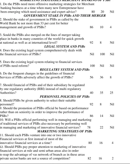 Table 1: VIEWS OF PSBs ON MERCHANT BANKING  