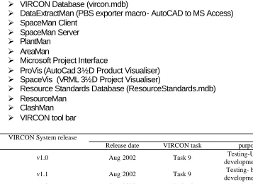 Figure 2 Overview of the VIRCON Tools source : Dawood et al 2003c  