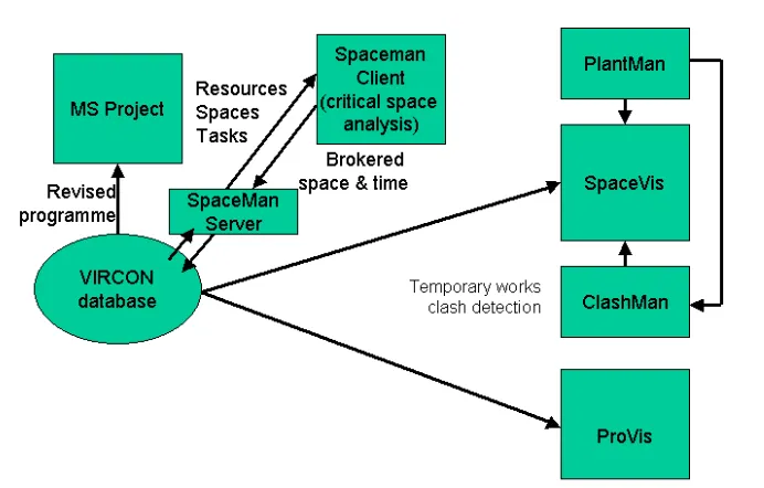 Figure 6 VIRCON System Analysis Phase Source North and Winch (2003) 