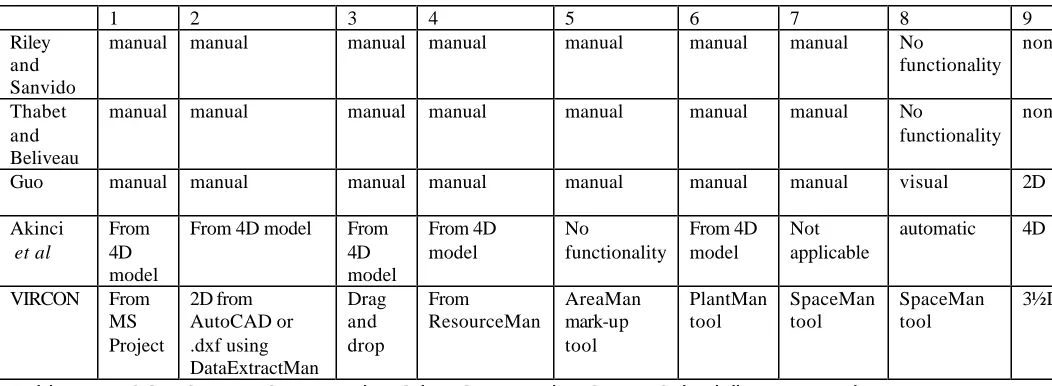 Table 4 VIRCON System Compared to Other Construction Space Scheduling Research