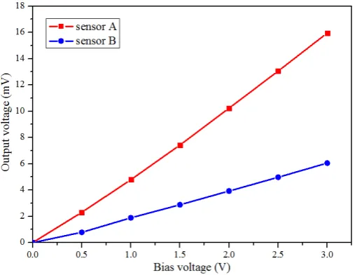 Figure 10. Zero-point deviation of the output voltage at different bias voltages. 