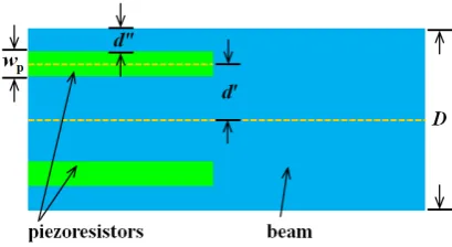 Figure 3.  Schematic of the positions of the piezoresistors on the beam and the parameters used in equations (4) and (5)