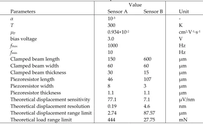Figure 4.  Evolution of the lp-optimal /L as a function of the clamped beam length (L)