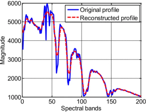 Fig. 1.  Original and reconstructed (by SSA) profiles for one pixel in HSI. The reconstruction is derived from the first Eigenvalue component out of five