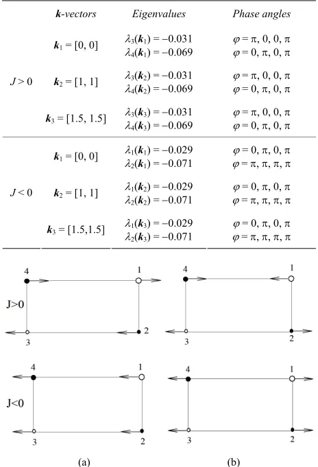 Table 1. Computationally obtained eigenvelues and their 