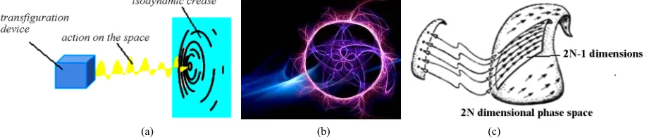 Figure 4. (a) Waking up to the space with a guided action. (b) Elementary quantum structure being content for the arrival of strings that are added