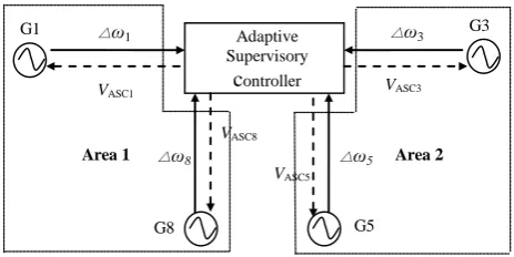 Figure 1. The designed model of ith exciter using the WAMs signals.  