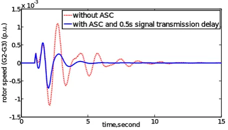 Figure 6. Rotor speed difference response of G2 and G3 following a 2-phase fault. 