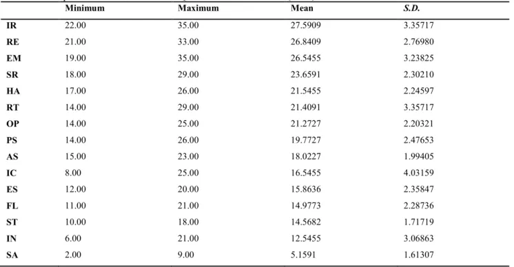 Table 1. Descriptive Statistics of the Bar-On EQ Profiles of the Individuals (N=84) 