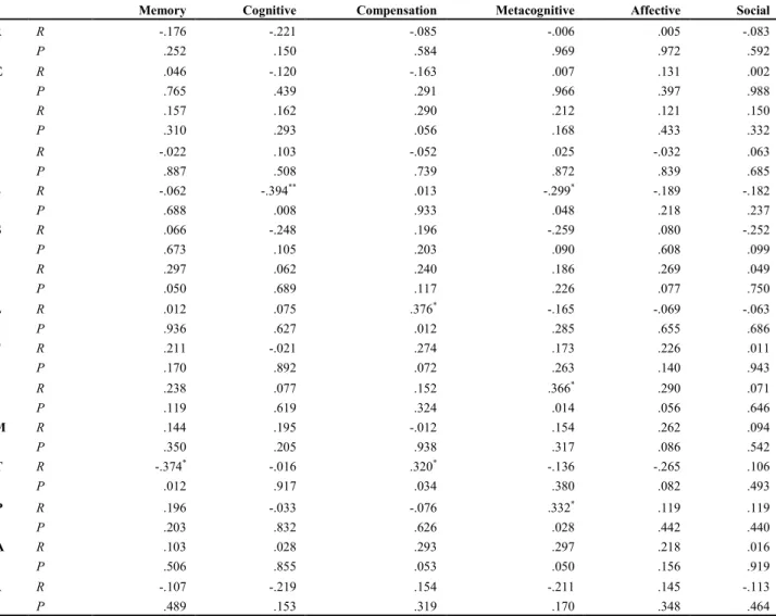 Table 3. Pearson Product-Moment Correlation between Bar-on EQ Categories and SILL (N=84) 