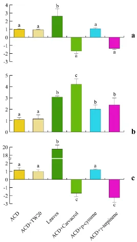 Figure 7. Levels of gene expression in S. littoralis upon feeding on O. vulgare with respect to those feeding on ACD or ACD + O