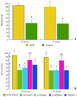 Figure 2. Percentage of S. littoralis survival upon feeding on O. vulgare leaves and terpenoids