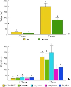 Figure 3. Weight variation of S. littoralis upon feeding on O. vulgare leaves and terpenoids