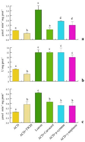 Figure 6. Antioxidant enzymes activities of S. littoralis after feeding on O. vulgare leaves and terpenoids