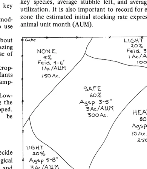 Fig. 1. Sketch map of a l,OOO-acre pasture illustrating a typical pattern of utilization as represented by use zones and data recorded during 