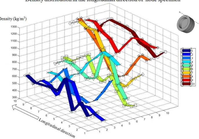 Figure 7 Density distribution in the longitudinal direction of internode specimen 