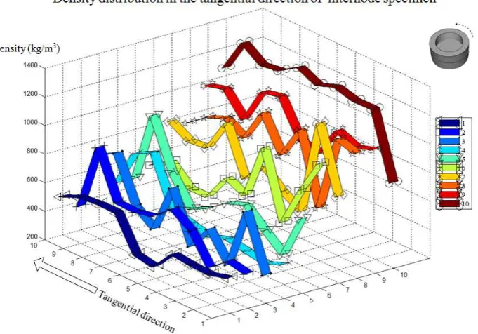 Figure 9 Density distribution in the tangential direction of internode specimen 