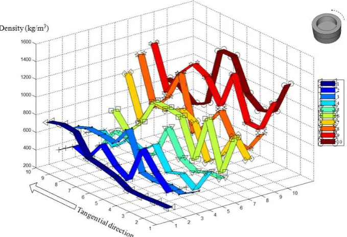 Figure 10 Density distribution in the tangential direction of node specimen 