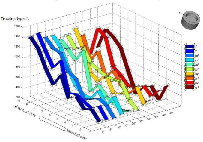 Figure 5 Density distribution in the radial direction of internode specimen  