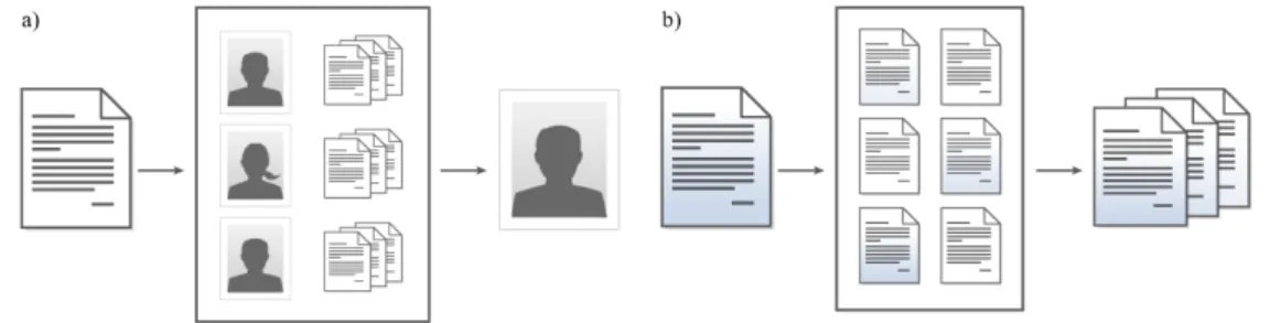 Figure 1.1: Illustration of the difference between writer identification (left) and retrieval (right)