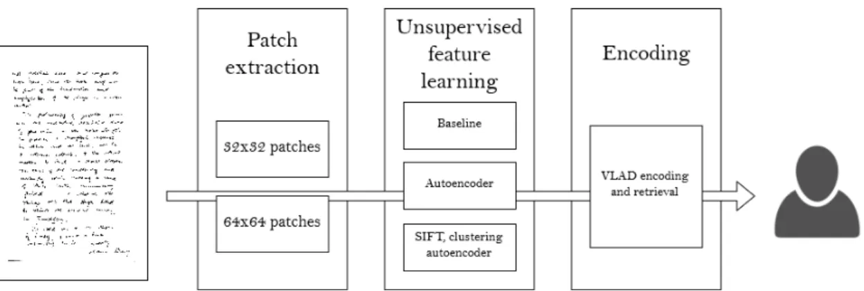 Figure 3.1: Modular schematic for our writer identification methods