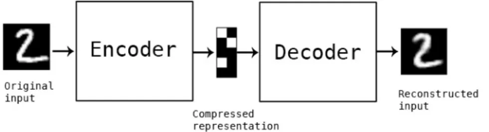 Figure 3.4: Autoencoder network basic structure. Image from [2]