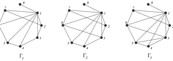 Figure 2: Graph access structures on 8 participants with κ(Γ) < λ(Γ).