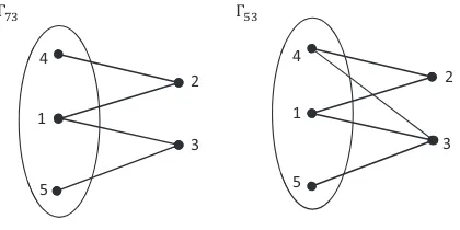 Figure 4: Access Structures Γ73 and Γ53