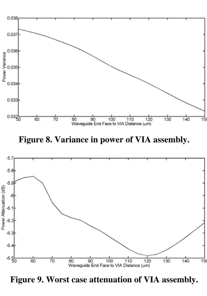 Figure 6. Attenuation of VIA assembly for two waveguide to VIA lengths.  
