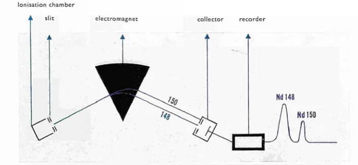 Fig. 5: Diagram of a mass spectrometer. 