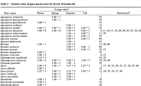 Table 2. Relative value of grass species eaten by Rocky Mountain elk. 