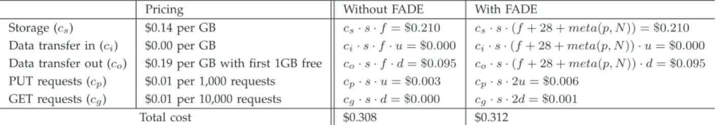 TABLE 5: A simplified pricing scheme of Amazon S3 in Singapore and the corresponding cost report (in US dollars).