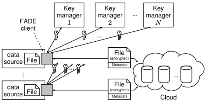 Fig. 1: The FADE system. Each client (deployed locally with its own data source) interacts with one or  mul-tiple key managers and uploads/downloads data files to/from the cloud.
