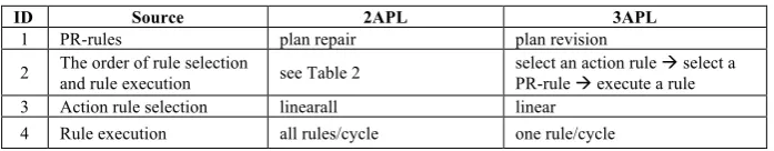 Table 3.  Semantics differences between 2APL and 3APL 
