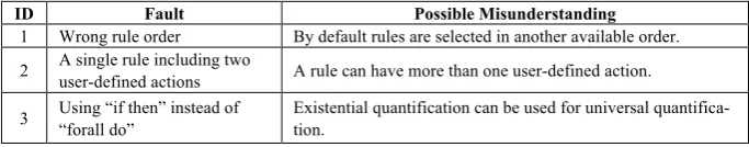 Table 4.  Possible novice programmers' misunderstandings of GOAL 