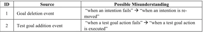 Table 5.  Possible misunderstandings due to Jason’s informal semantics 