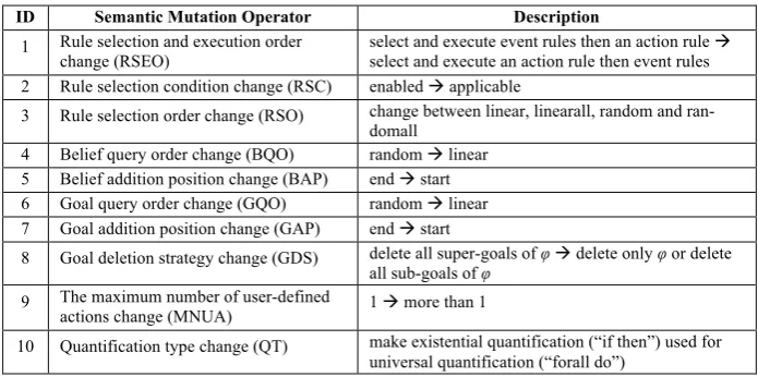 Table 6.  Semantic mutation operators for Jason 