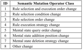 Table 8.  Semantic mutation operators for 2APL 