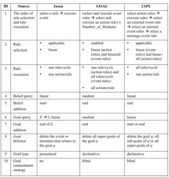 Table 2.  Semantic differences between Jason, GOAL and 2APL 