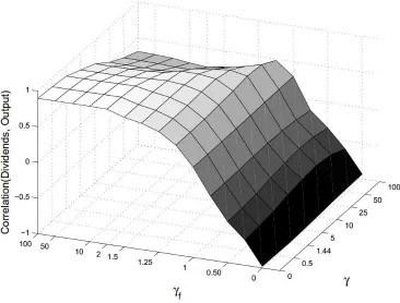 Fig. 1. The correlation (Z axis) between equity payouts and output growth in the utility-maximization (UM) model across various levels of risk aversion of the firm, �� (X axis) and the household, � (Y axis)