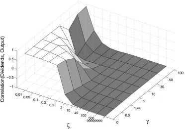 Fig. 2. The correlation (Z axis) between equity payouts and output growth in the value maximization (VM-CAC) model across various levels of capital adjustment costs (X axis) and risk aversion of the household, � (Y axis)