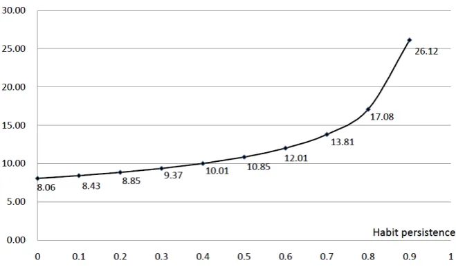 Fig. 1. Sensitivity of aggregate dividends and consumption to the habit motive 