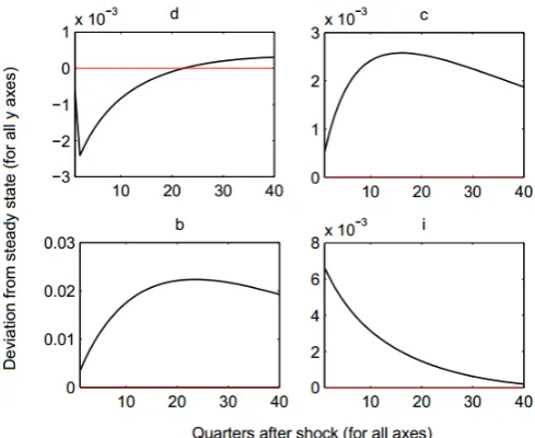 Fig. 2. The impulse responses of optimal aggregate dividends ((�), consumption (�), debt �), and investment (�) in the case without habit persistence for the VM model (�  �  �) 